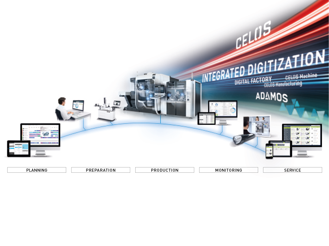 Integrierte Digitalisierung (CELOS X)