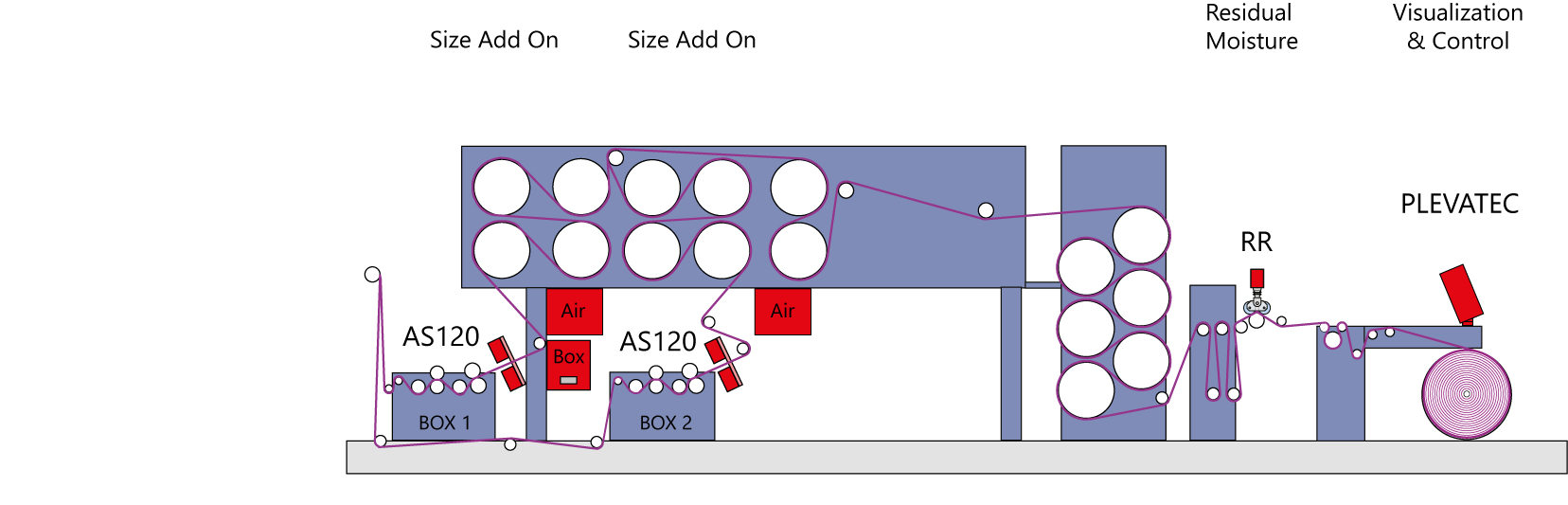 Process visualization sizing machine (SizeControl)