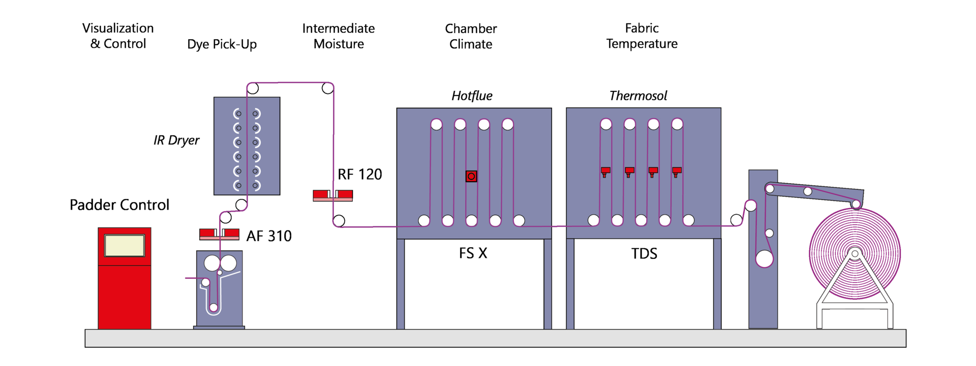 Dyeing plant process control (PadderControl, AF 310)