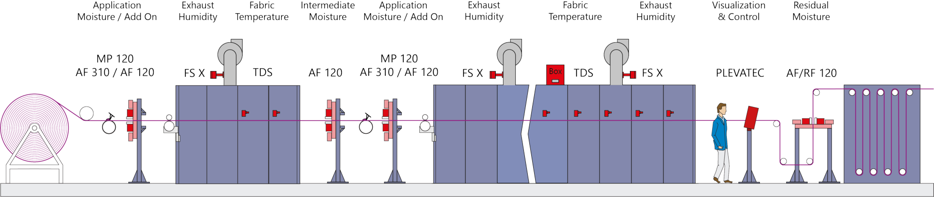 Sensor technology carpet line (AF, FS, TDS, PLEVATEC)
