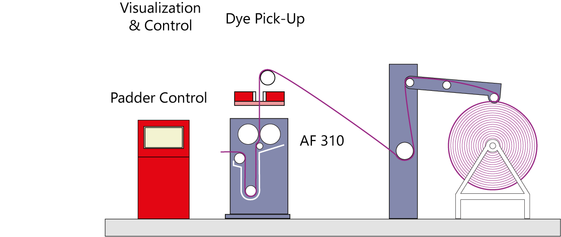 AF 310 application moisture measurement KKV dyeing plant