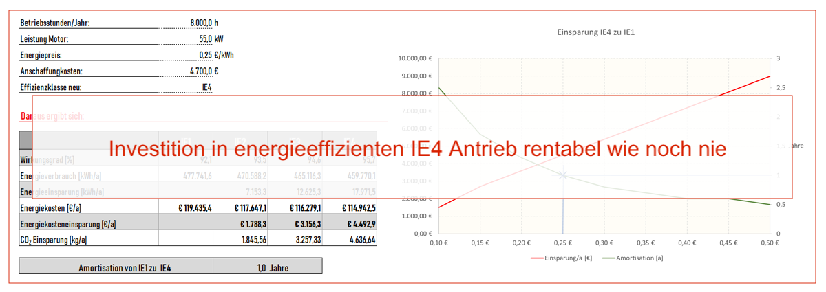 Energieeffiziente Antriebe