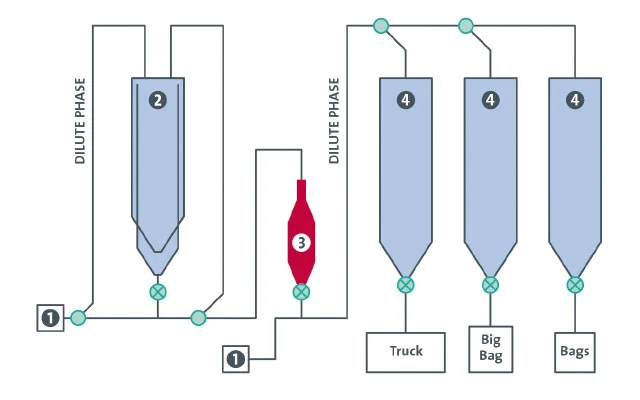 Dilute phase conveying system with compressor, blender, elutriator and silos