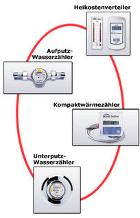 Messgeräteprogramm
