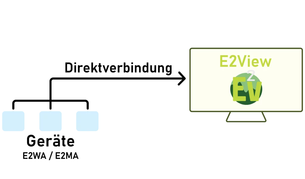 E2Link – Schema des APE-Austauschs