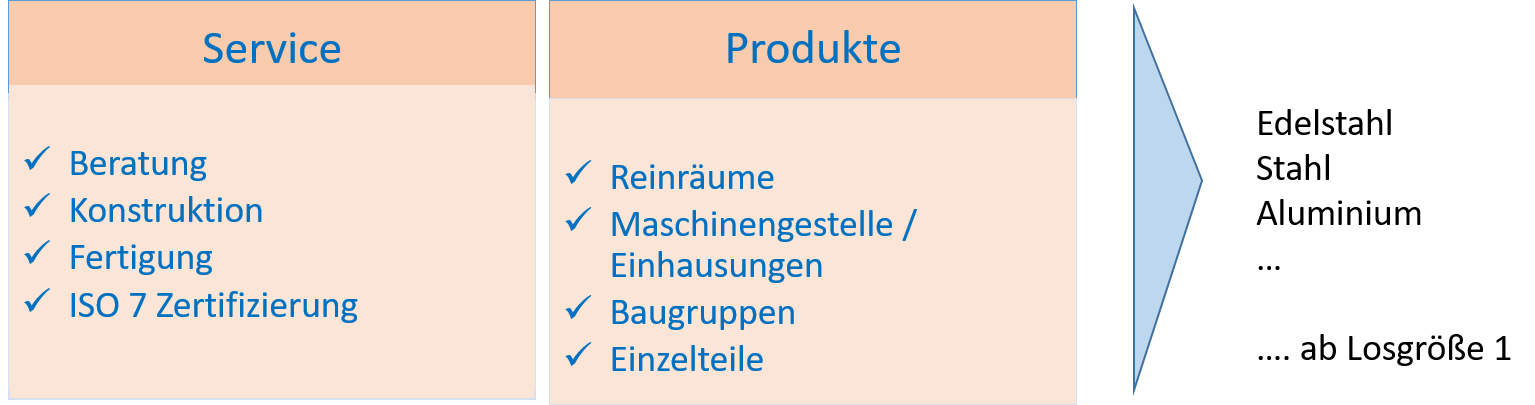 Leistungsspektrum von BLT