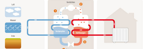 Funktionsprinzip Wärmepumpe