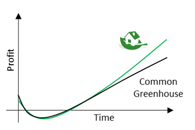 Profitability-Analyse