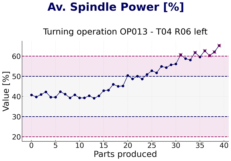 Spindelleistungs-Trend in Echtzeit
