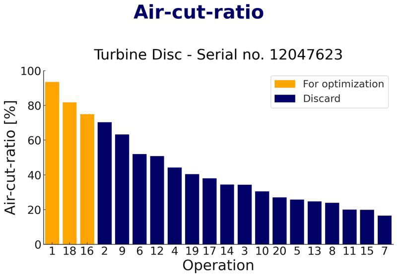 Air-Cut-Ratio-Analyse Turbinenscheibe
