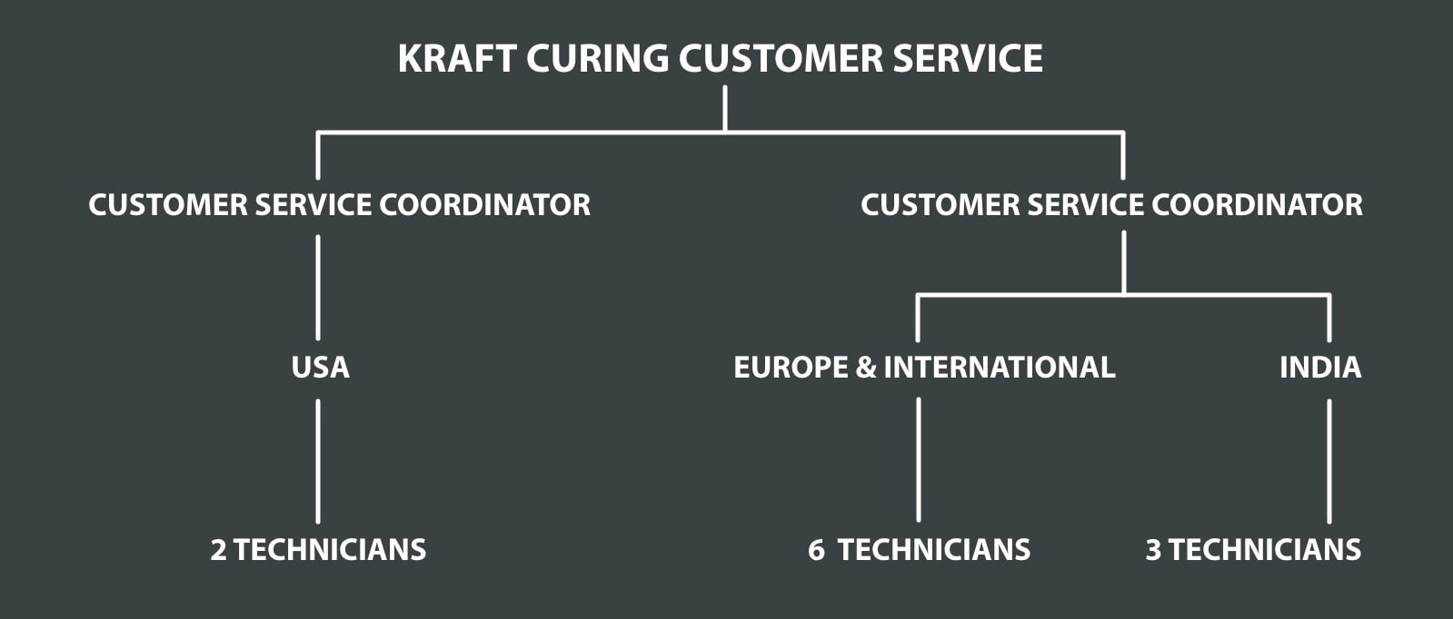 Service-Übersicht der Kundenbetreuung