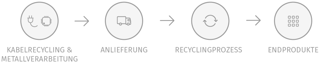Altmetall Recycling – Fertigung