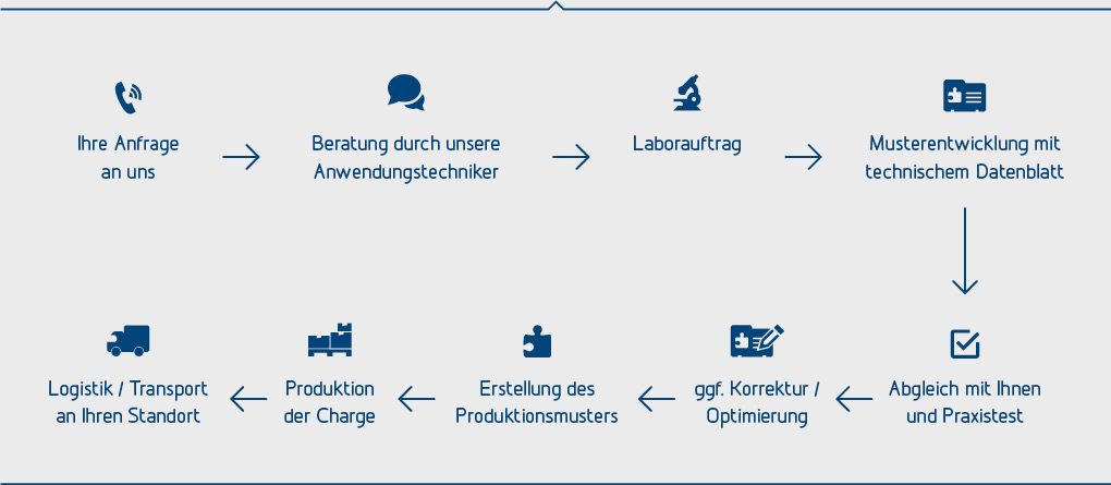 Entwicklungs- und Fertigungsprozess bei Treffert