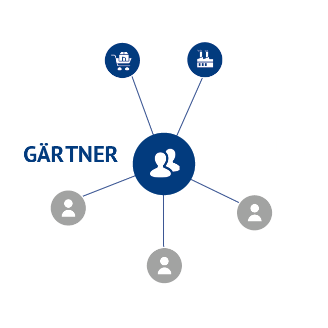 Gärtner Service – After-Sales-Leistungen