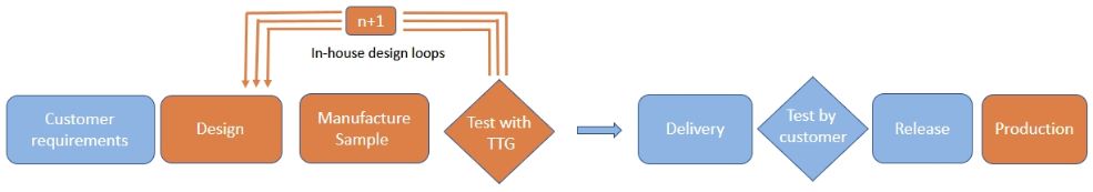 TTG application