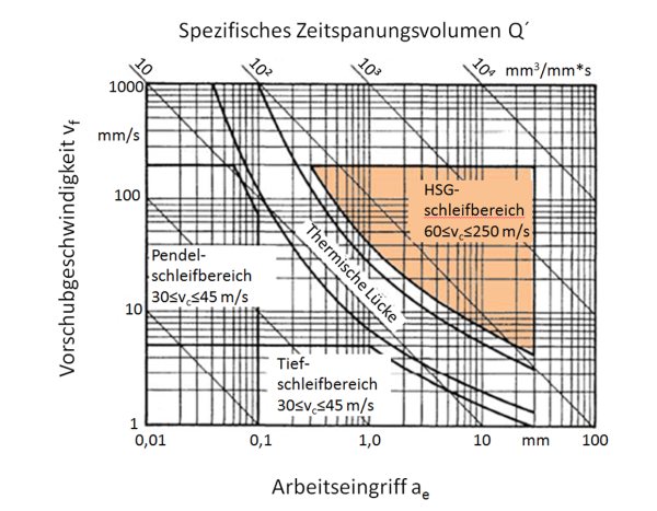 HSG-Technologie: Prinzipdarstellung