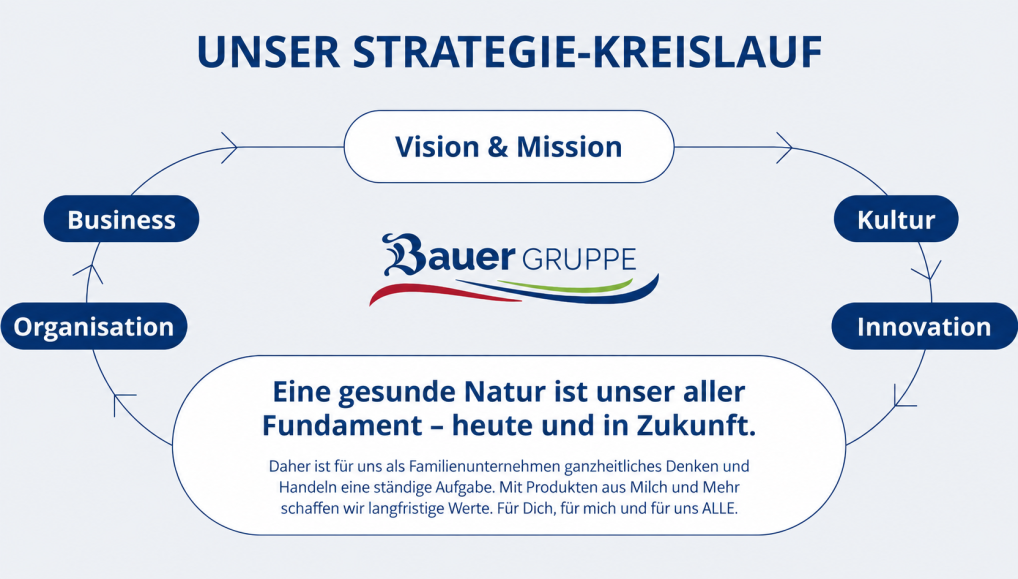 Nachhaltigkeitsstrategie der Bauer Gruppe