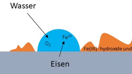 Korrosion in Wasserleitungen