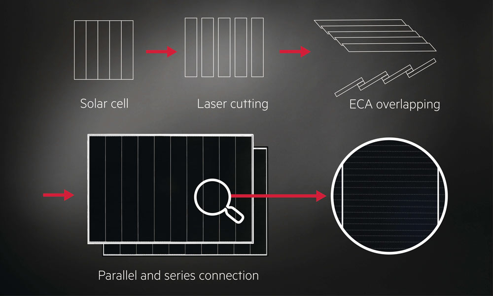 Aufbau geschindelter Solarmodule