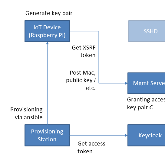 Security Framework