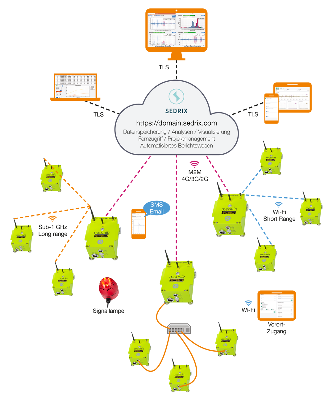 MENHIR Messsystem mit Echtzeit-Datenmanagement