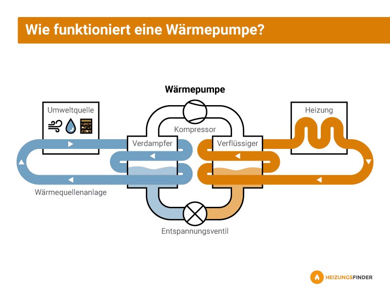Wärmepumpeninstallation