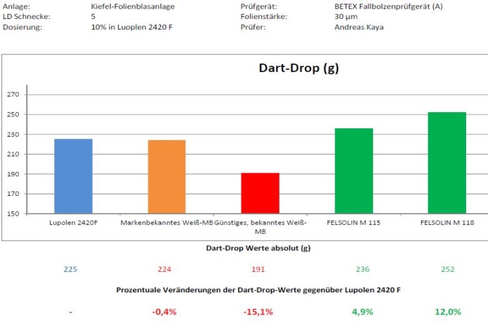 Dart-Drop-Test Weiß-Masterbatches