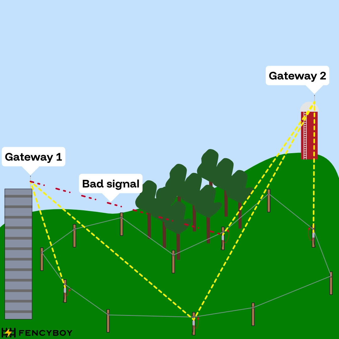 Mehrere Sensoren kommunizieren mit mehreren Gateways