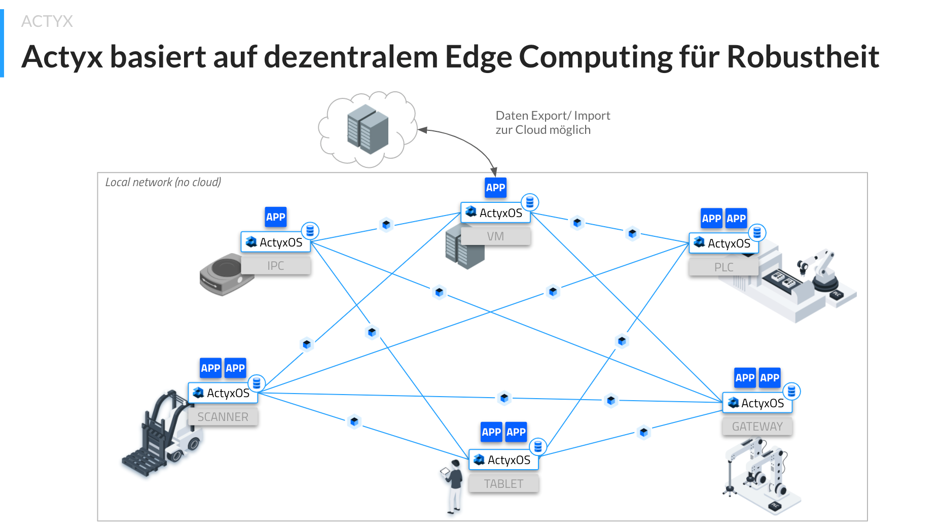 Engineering und Inbetriebnahme