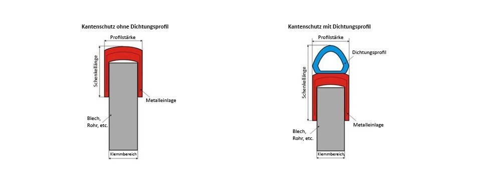 Kantenschutzprofile – Produktschema
