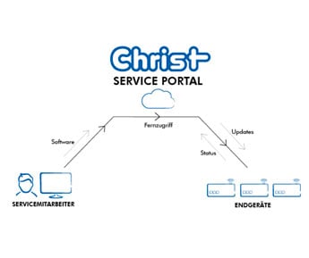 Christ Service Portal für Fernwartung