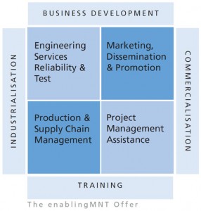 Leistungsübersicht der enablingMNT Gruppe