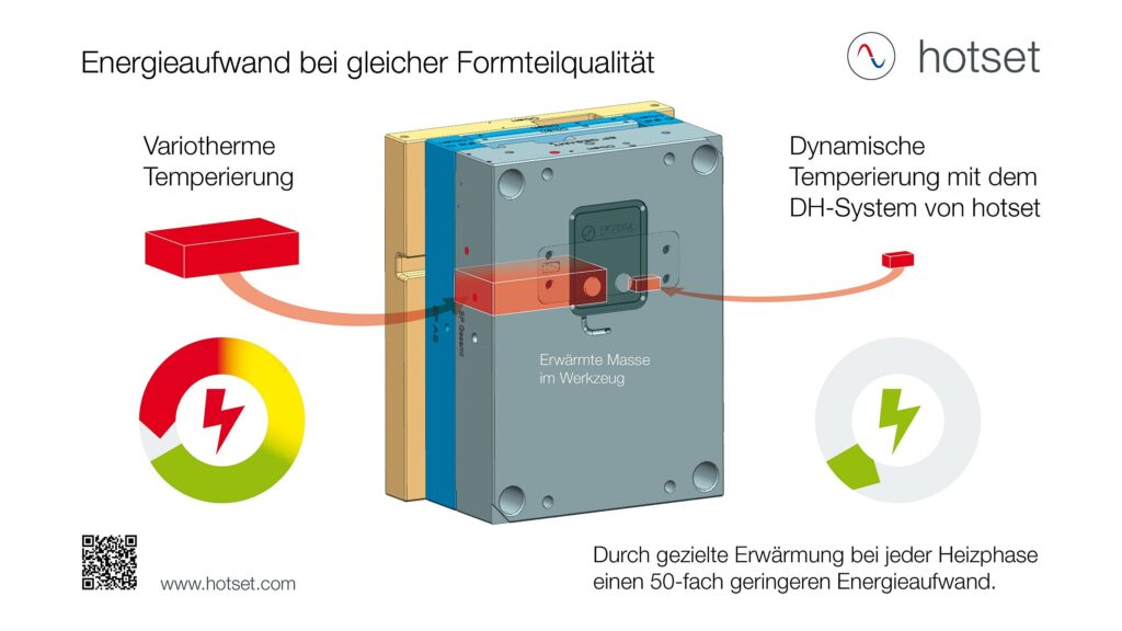 Energievergleich DH-System zur variothermen Methode