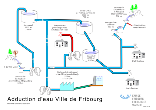 Didaktisches Schema der Wasserversorgung