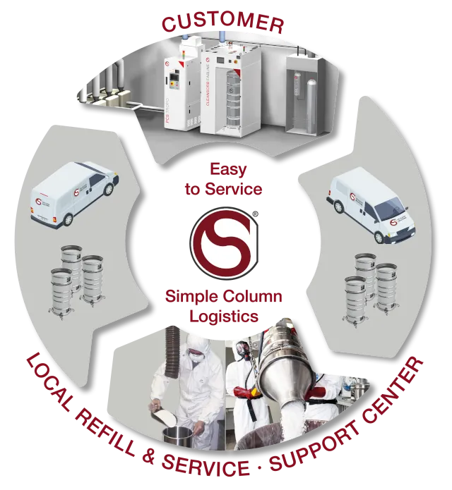 Refill-Service für Absorbersäulen