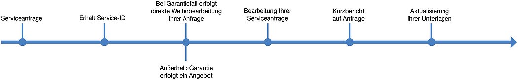 Service- und Supportleistungen für Teststände