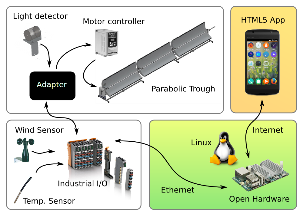 IIoT & Automatisierung Parabolrinnen-Kraftwerk