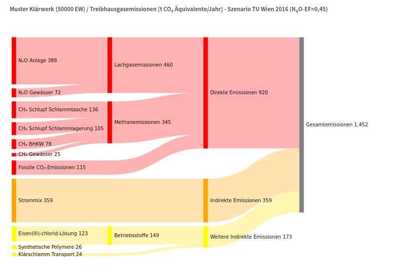 KlicK-Tool Klimabilanz Kläranlagen