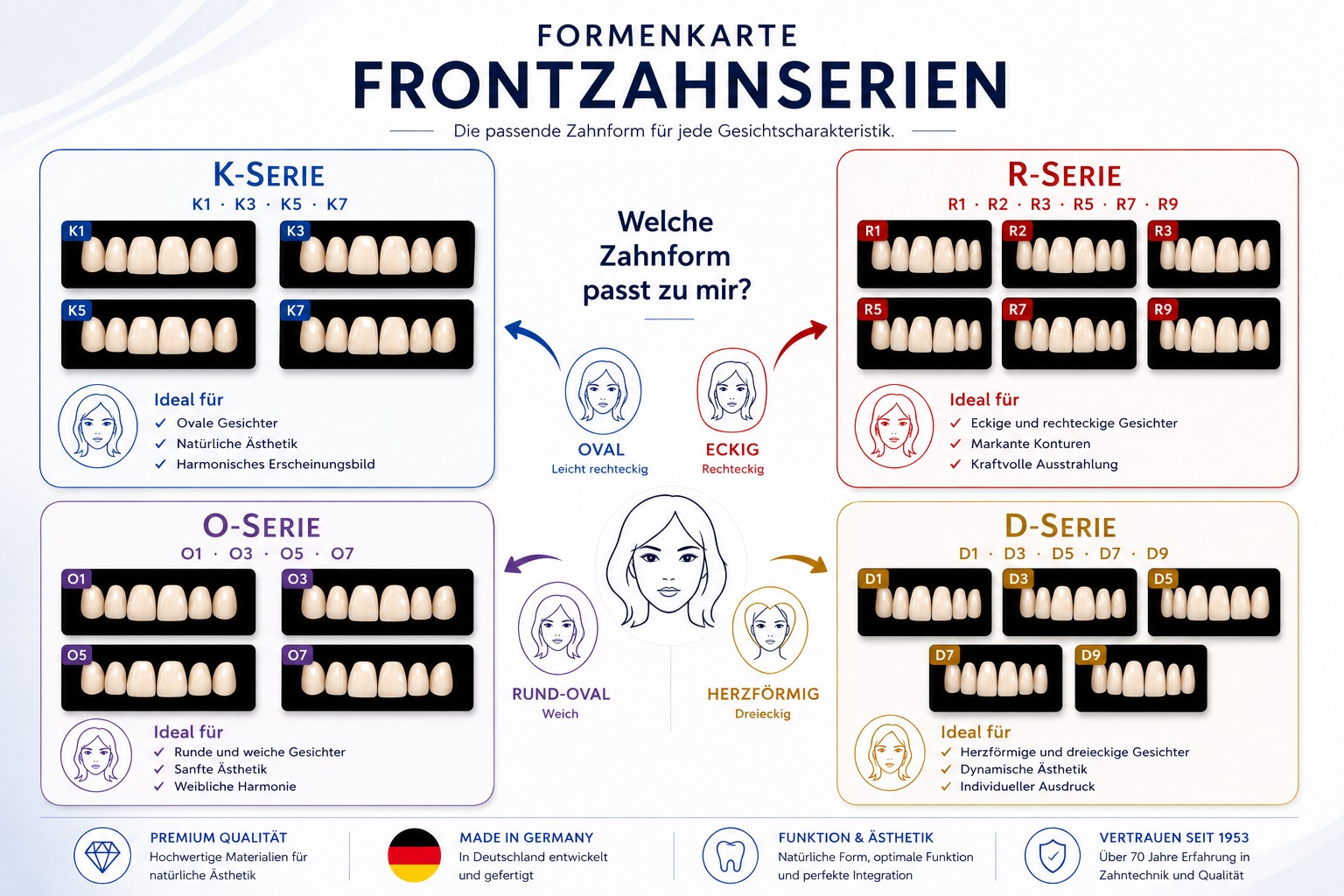 Gesamtübersicht der K-, R-, O- und D-Frontzahnserien