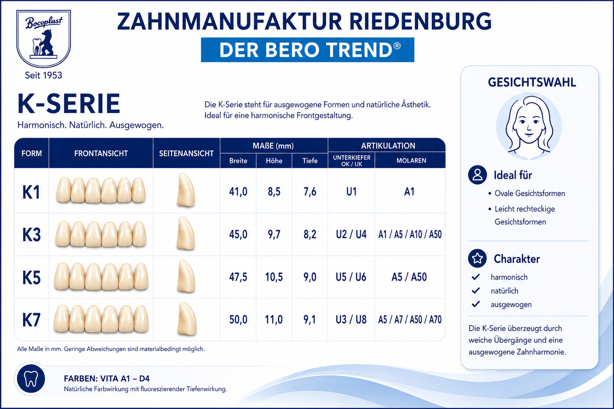 Frontzahnserie K-Reihe (K1–K7)