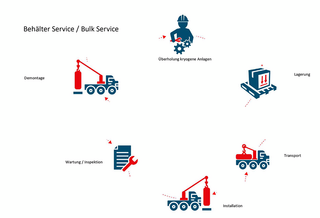 Behälterservice – Leistungen im Überblick