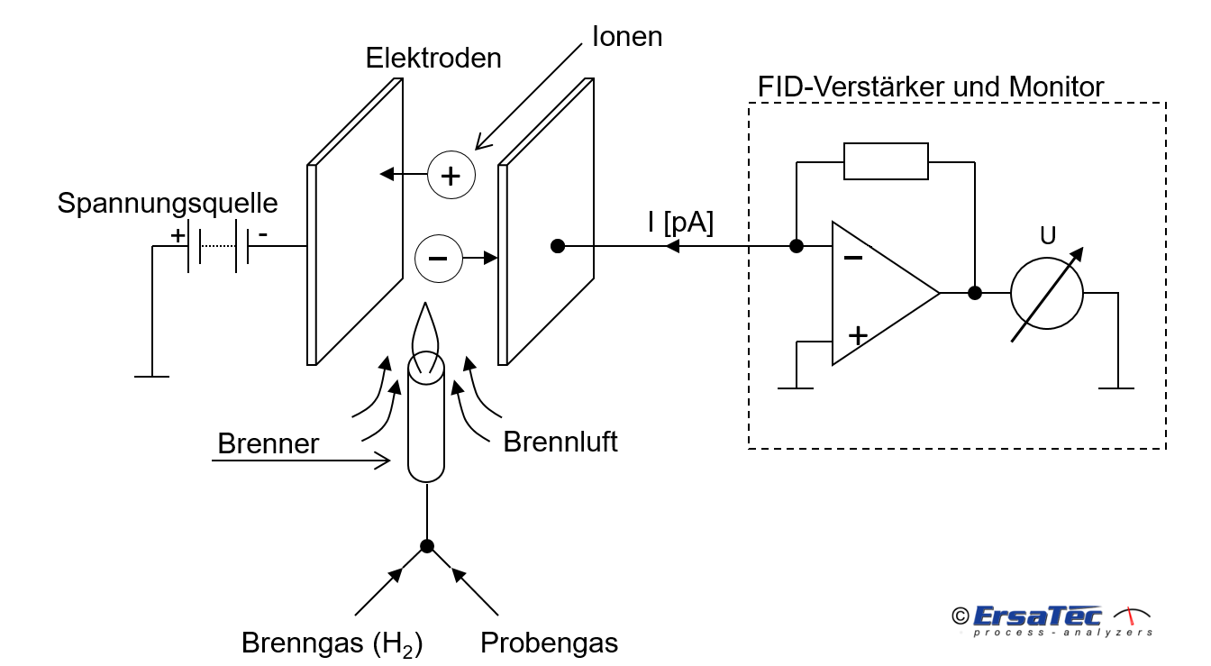 Technische Zeichnung des FID-Messprinzips