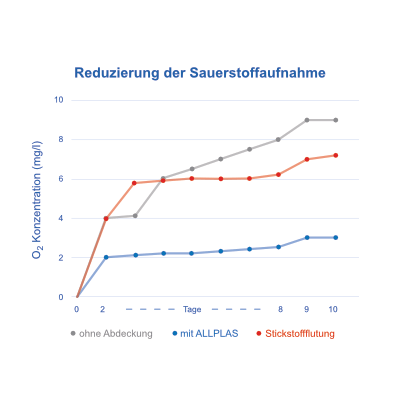 Reduzierung der Sauerstoffaufnahme – Messergebnisse
