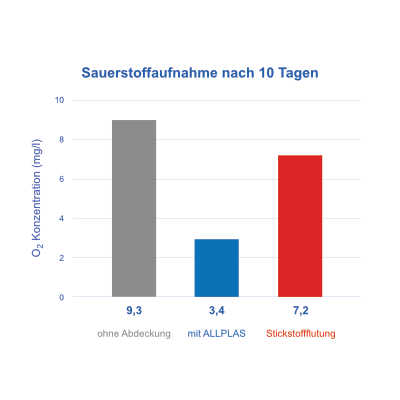 Sauerstoffaufnahme nach 10 Tagen: ohne Abdeckung / ALLPLAS / Stickstoffflutung
