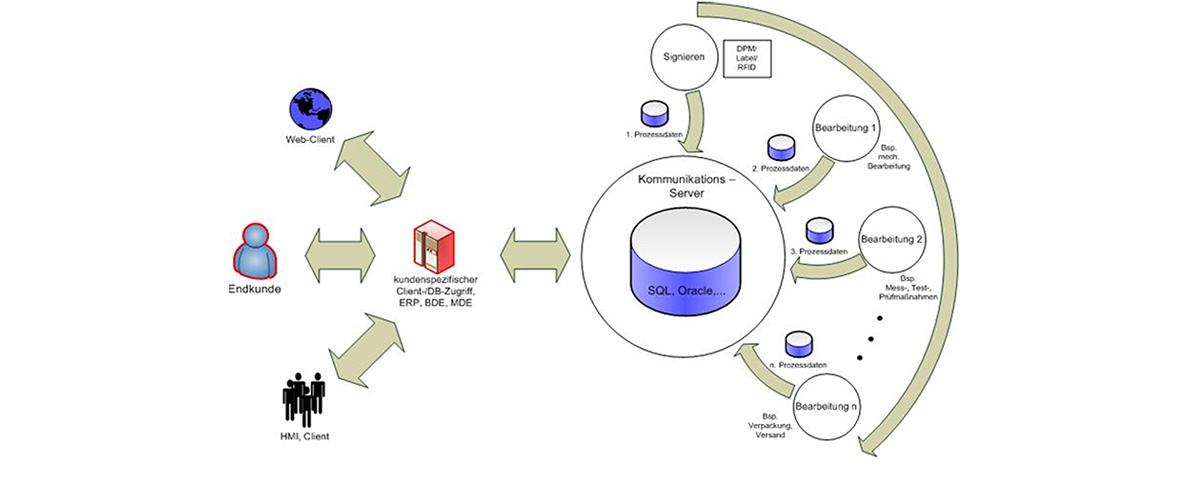 Traceability-System