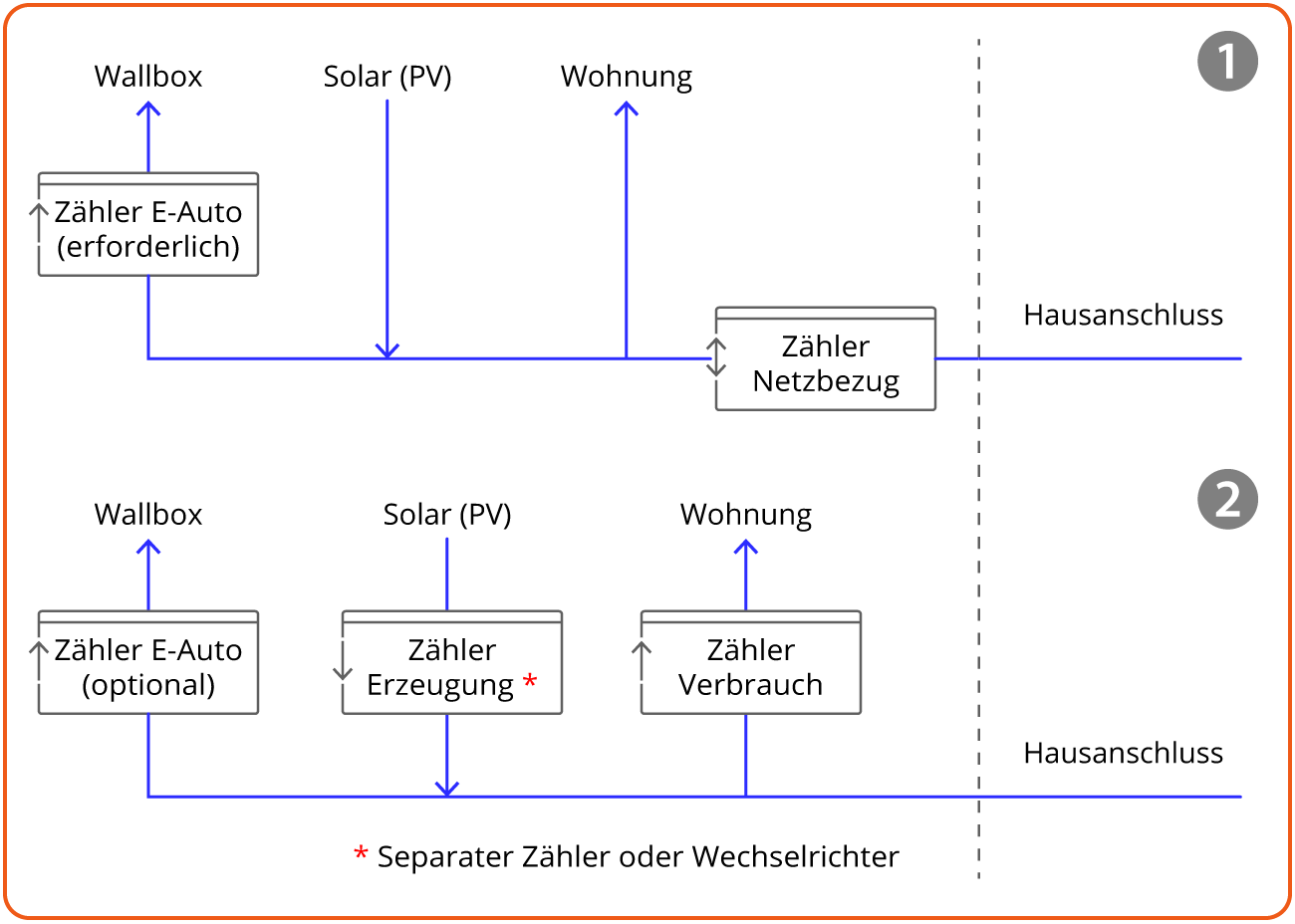 Messkonzepte für PV-Überschussladen