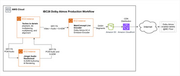Dolby Atmos Production Workflow – IBC 2026