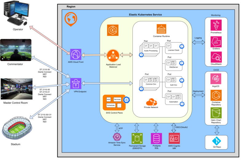 Cloud Solutions – flexAIcloud Architektur