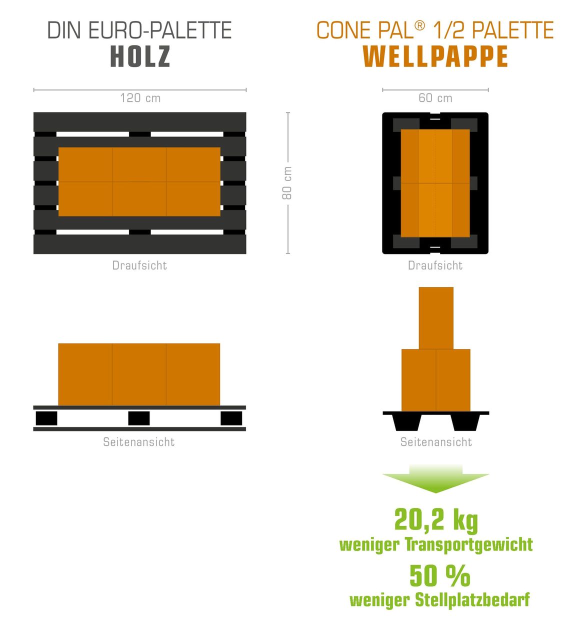 Vergleich Holz vs. Wellpappe – Stapelbarkeit