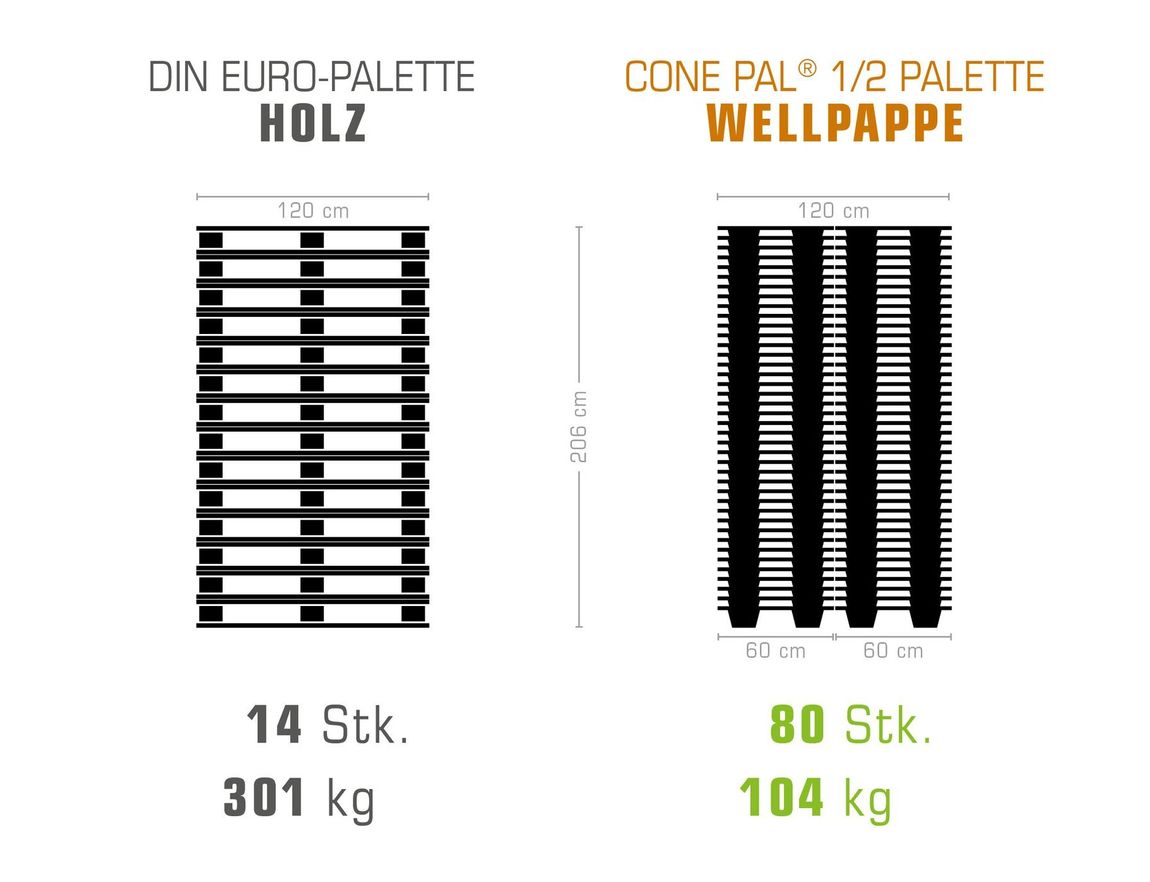 Vergleich Holz vs. Wellpappe – Stellplatzbedarf